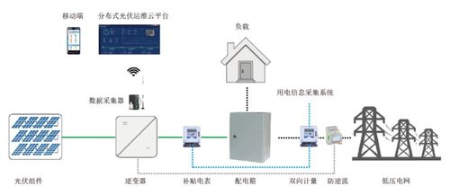 5G賦能與智能升級 安科瑞分布式光伏監控系統的發展趨勢與自動識別技術開發